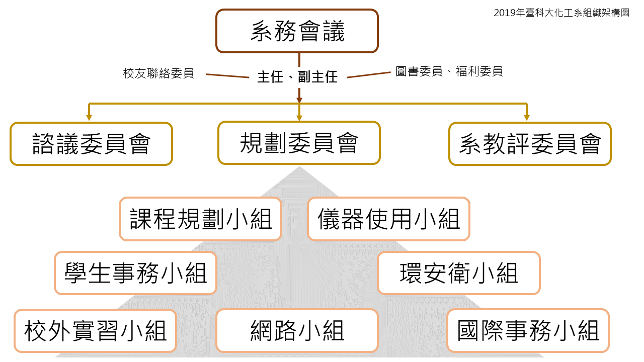 系行政組織架構