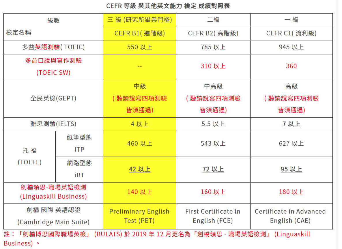 研究所英文學分抵免